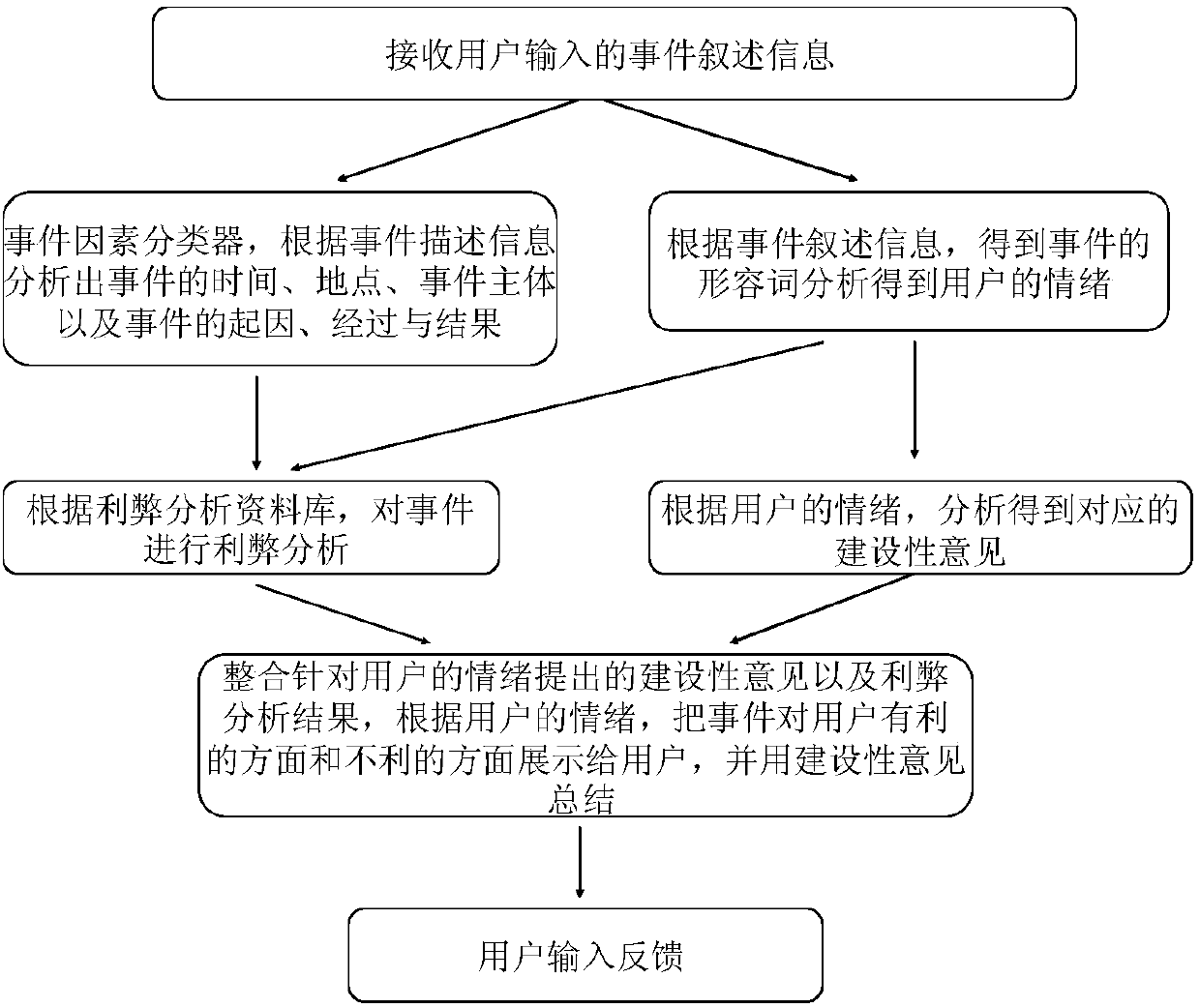 Artificial intelligence response system and method