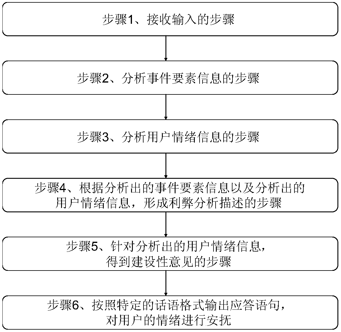 Artificial intelligence response system and method