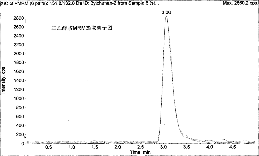 Method for measuring ethanolamine substance residual quantity in cosmetics