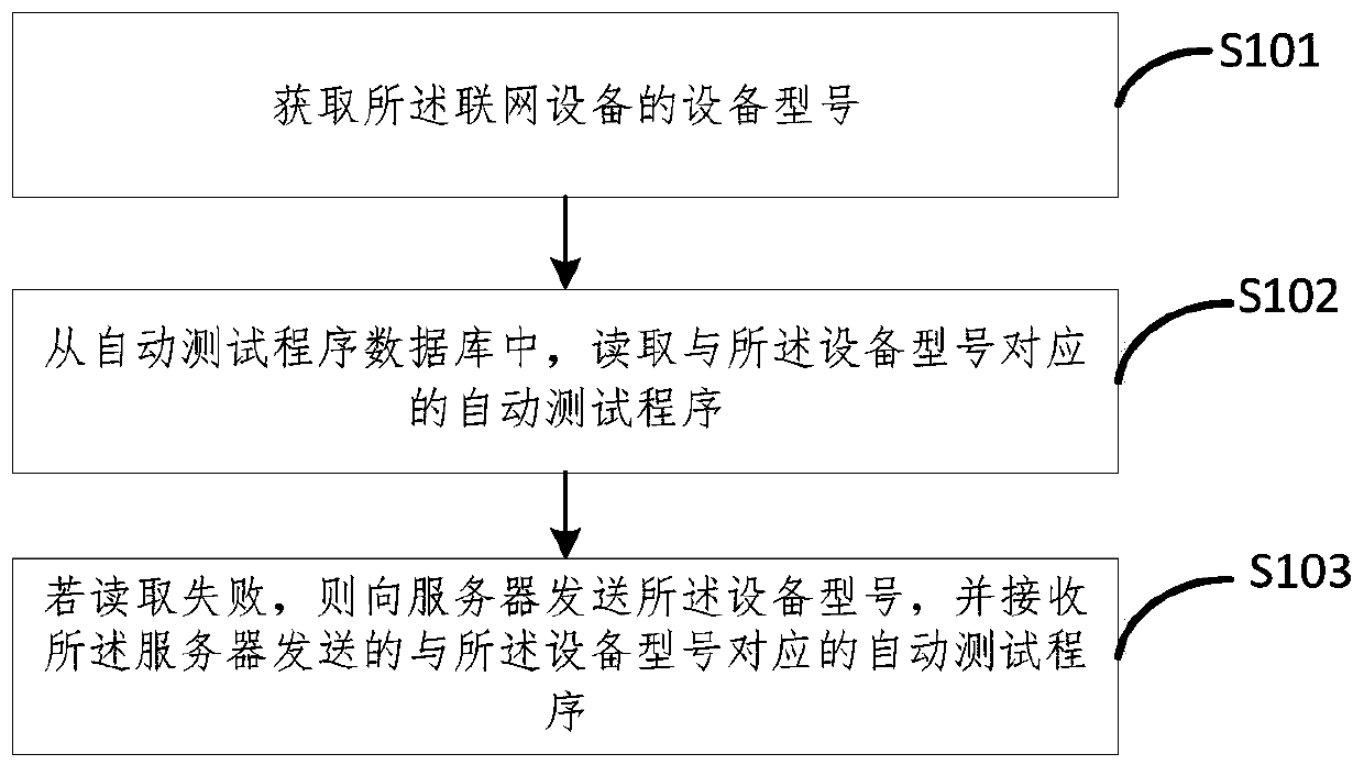 Network automatic test method of networking equipment, terminal and computer readable medium