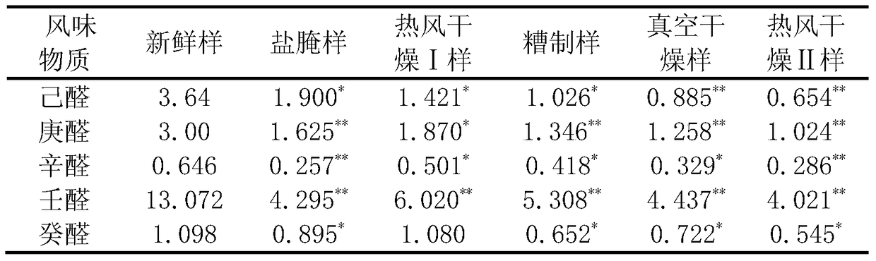 A treatment method for improving the fishy smell of sturgeon meat and prepared sturgeon meat slices