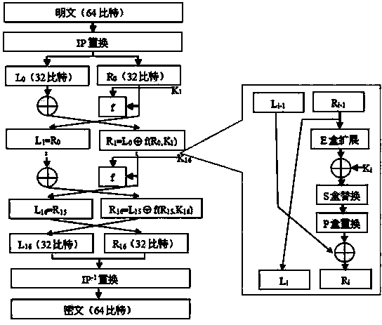 3DES encryption method based on ROM type special secret keys and an integrated circuit thereof