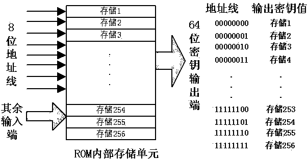 3DES encryption method based on ROM type special secret keys and an integrated circuit thereof
