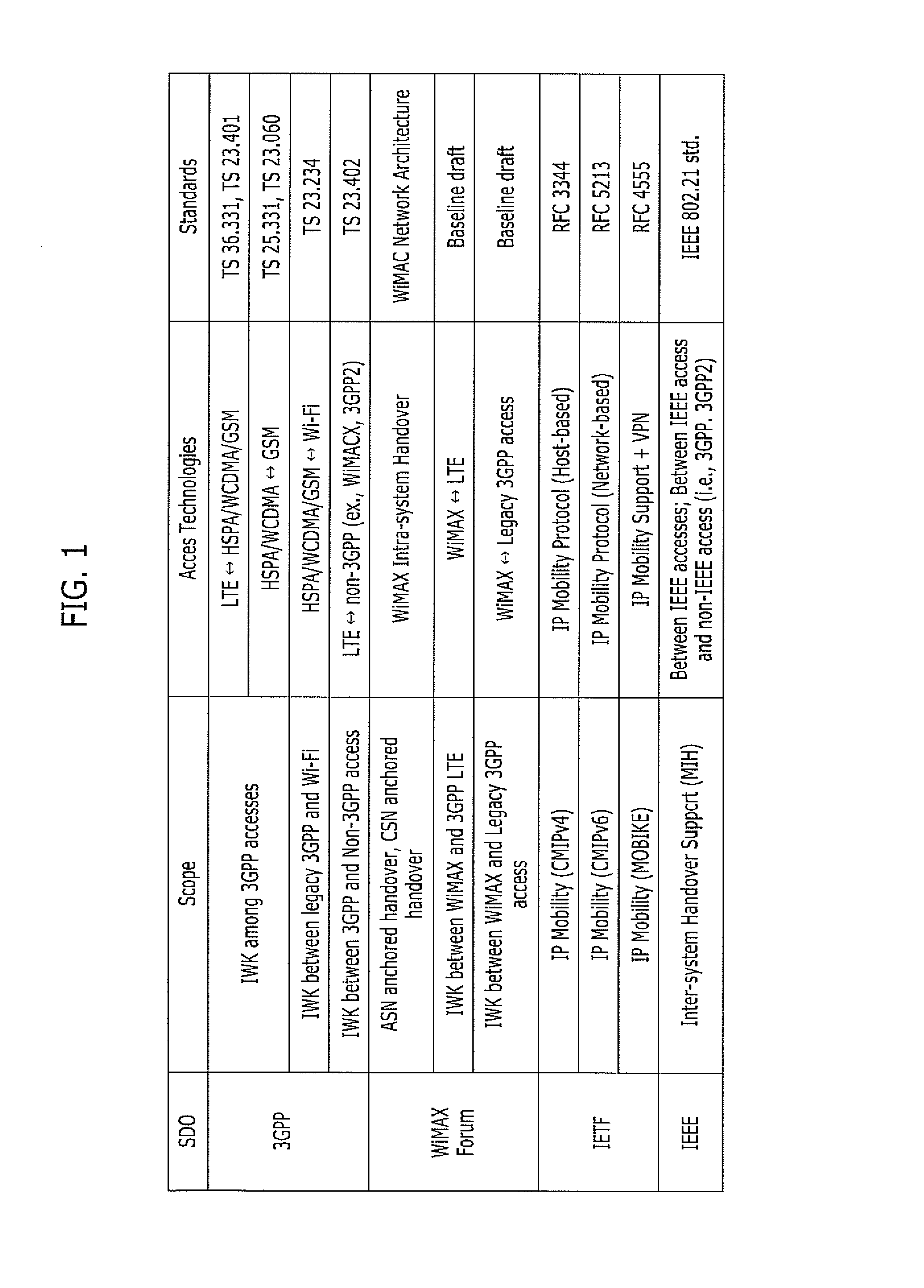 Method and system for processing handover in heterogeneous mobility protocol mixed networks and mip client device