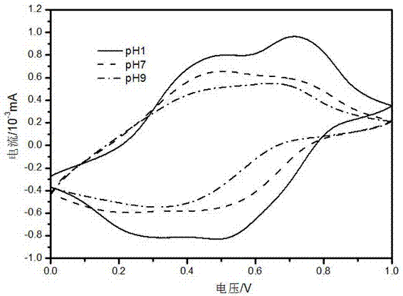 Preparation method and application of ternary nano composite of reduced graphene oxide, iron(II,III) oxide and polyaniline