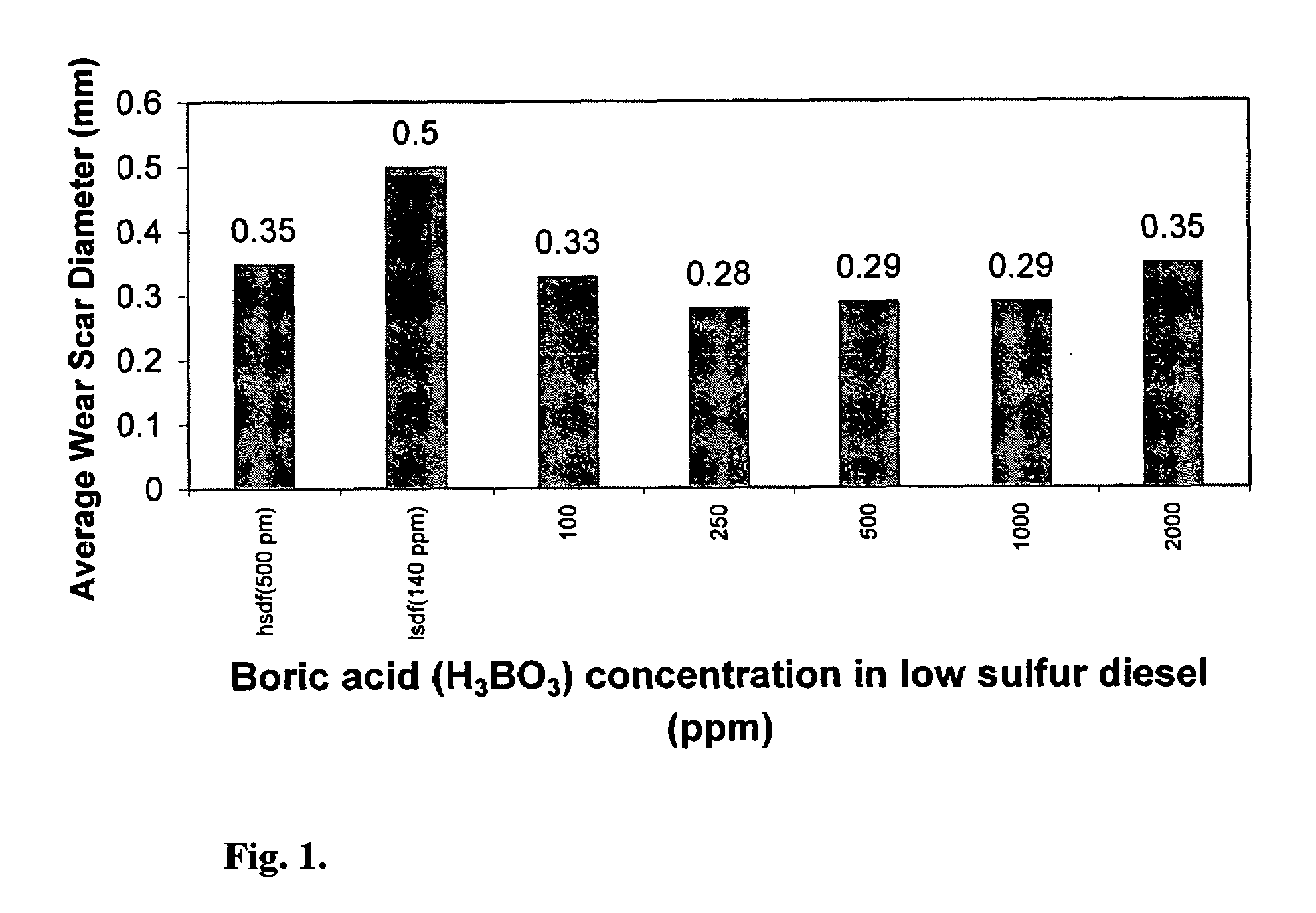 Methods to improve lubricity of fuels and lubricants