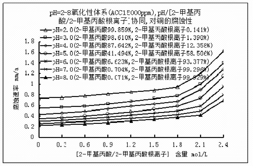 Low corrosive oxidation potential sterilization water and preparation method thereof
