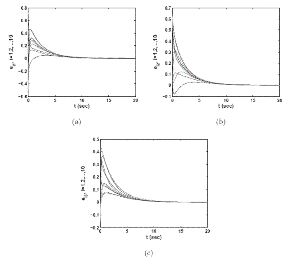 Robust fault detection method in nonlinear dynamic network synchronization