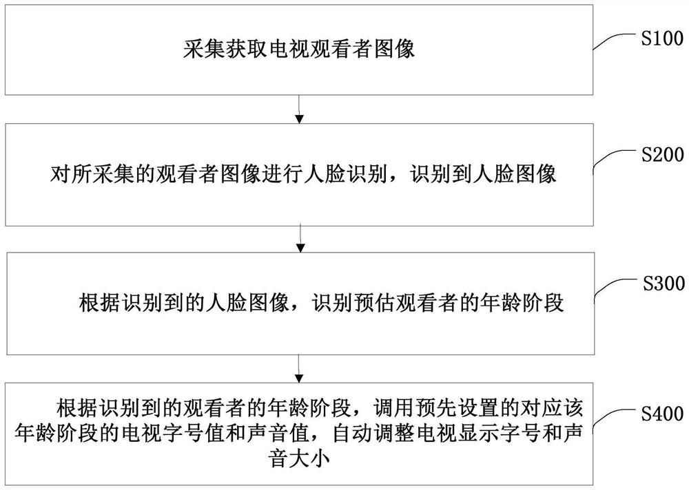 Television word size sound automatic adjustment processing method and device, intelligent terminal and medium
