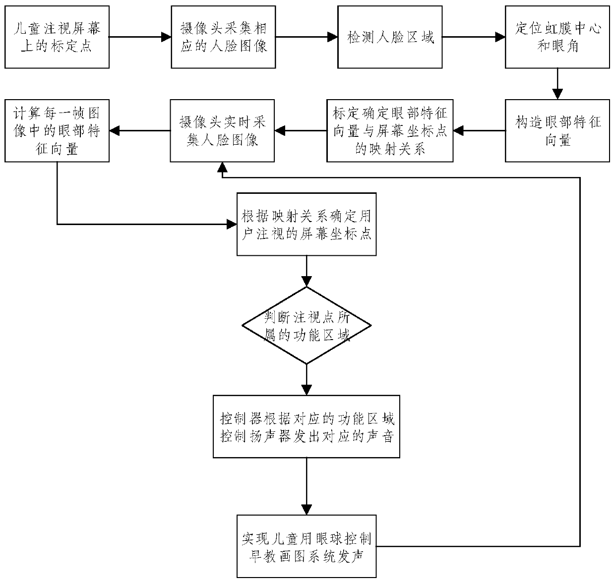 Early education picture interaction system based on eyeball driving and control