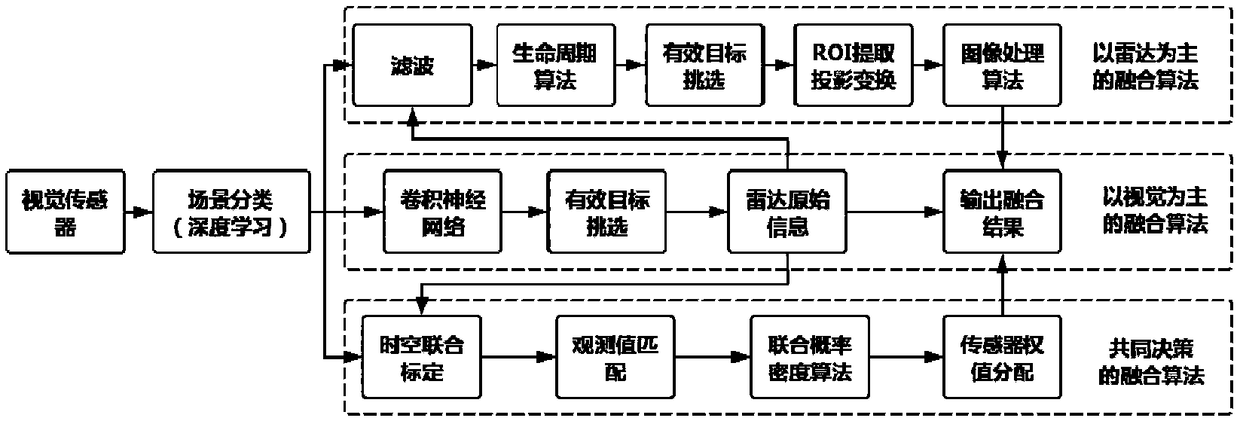 Image information and radar information fusion method and system for traffic scene