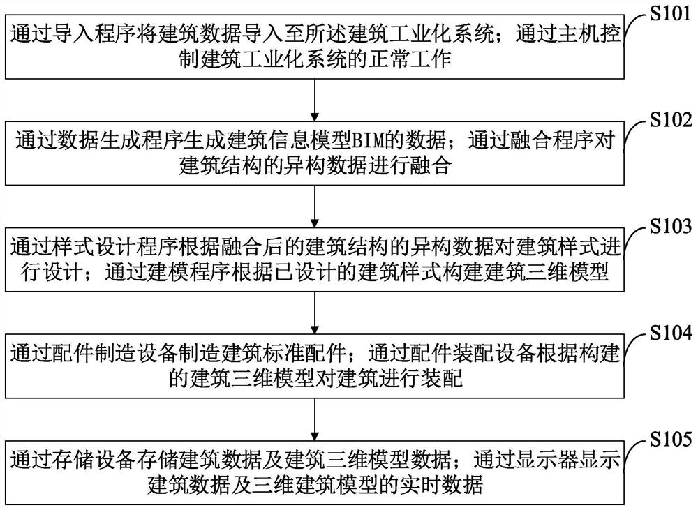 Building industrialization system based on building information model technology