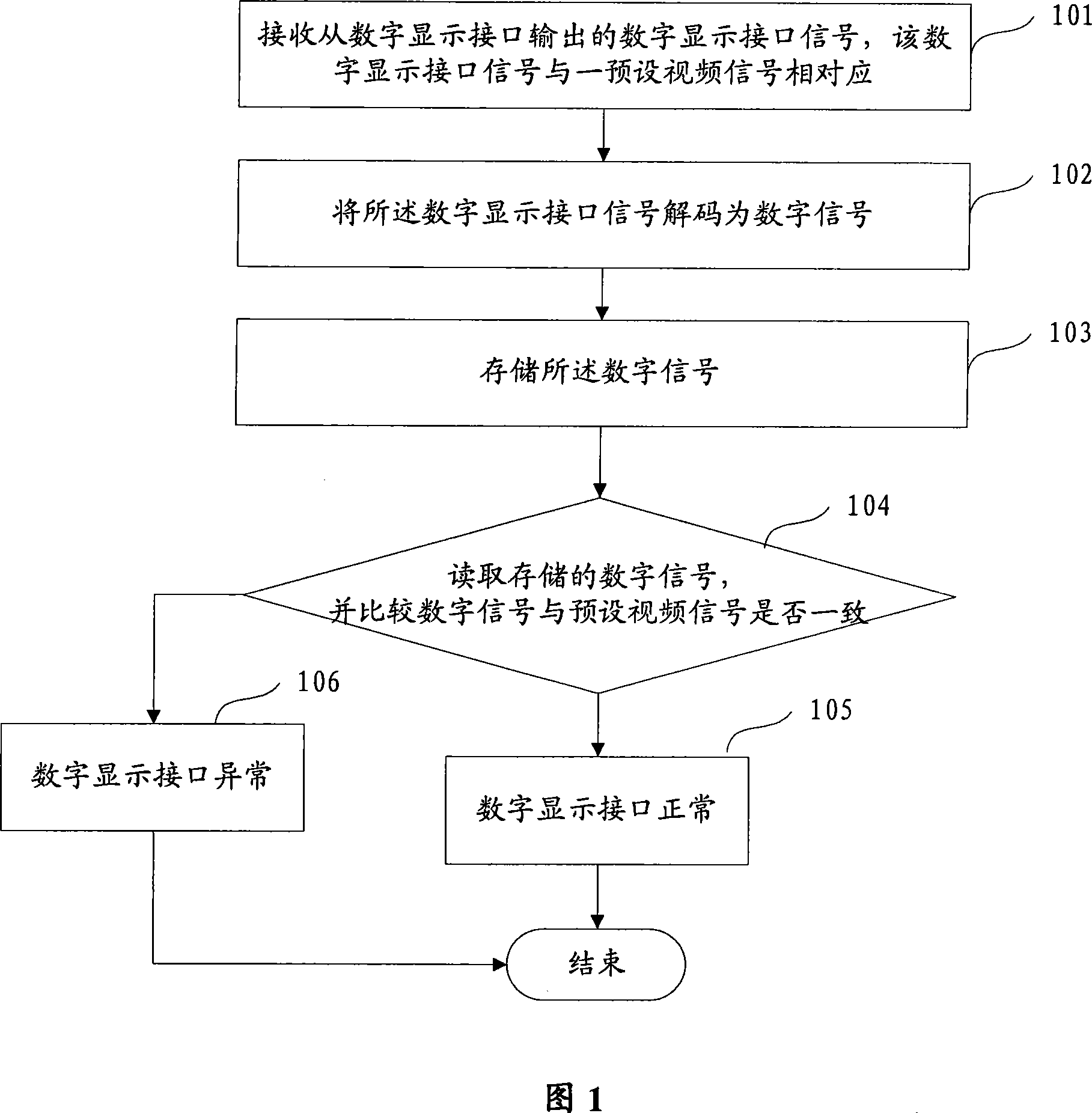 Test method and apparatus for digital display interface