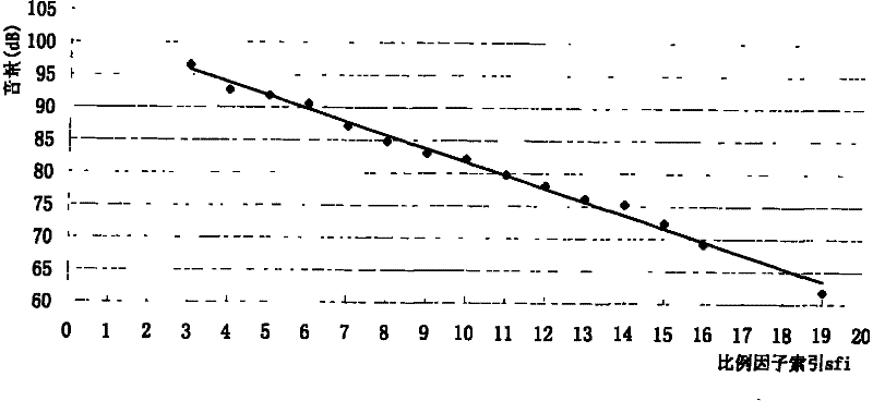 Sound volume equalization regulation and its application method based on digital television code stream