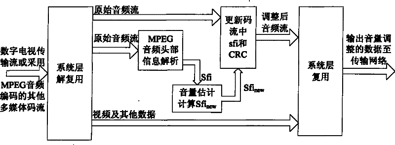 Sound volume equalization regulation and its application method based on digital television code stream