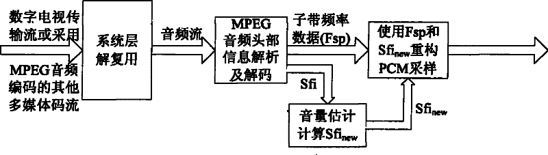 Sound volume equalization regulation and its application method based on digital television code stream