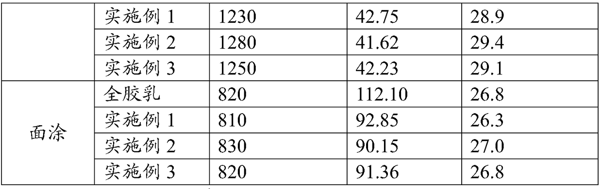 Environmental-friendly coating adhesive and preparation method thereof