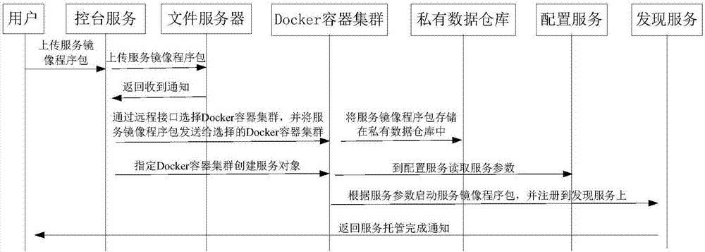 Service hosting method