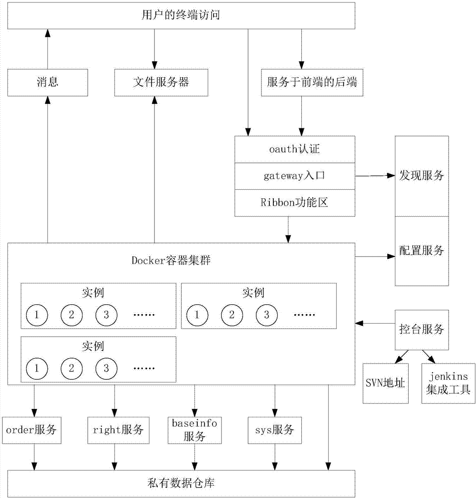 Service hosting method