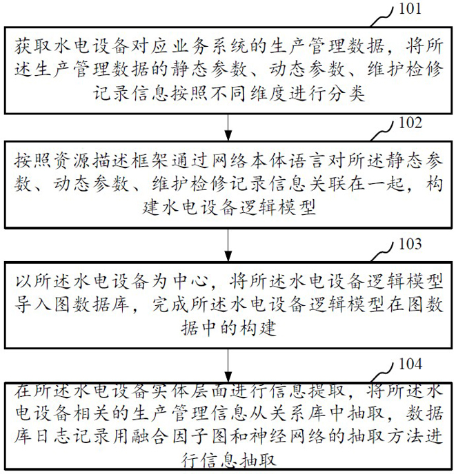 Model construction method and system based on graph database, equipment and storage medium