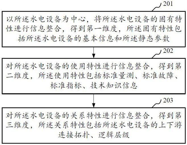 Model construction method and system based on graph database, equipment and storage medium