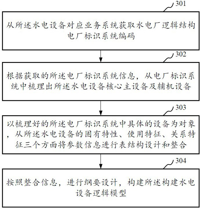 Model construction method and system based on graph database, equipment and storage medium