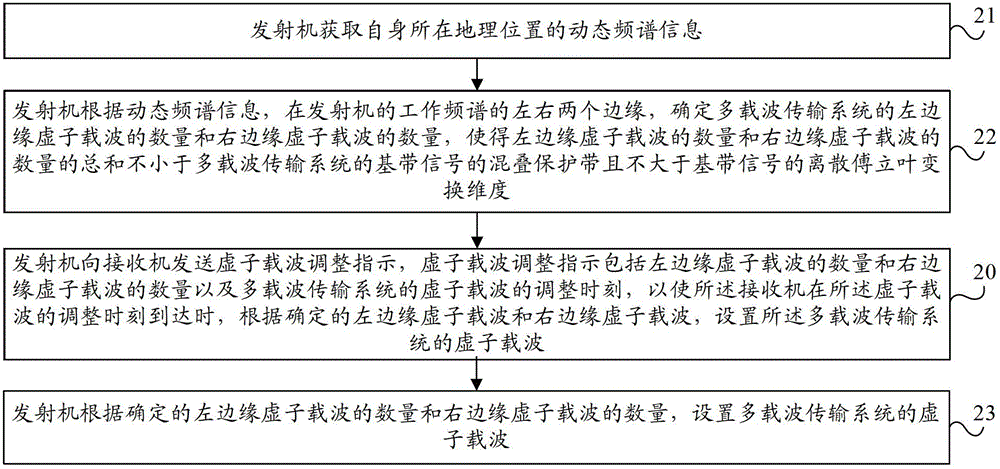 Virtual subcarrier dynamic setting method, receiving method and device and system