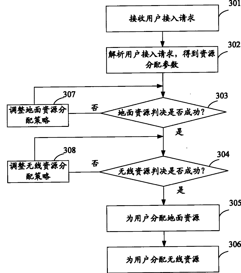 Method and device for joint management of terrestrial resources and wireless resources