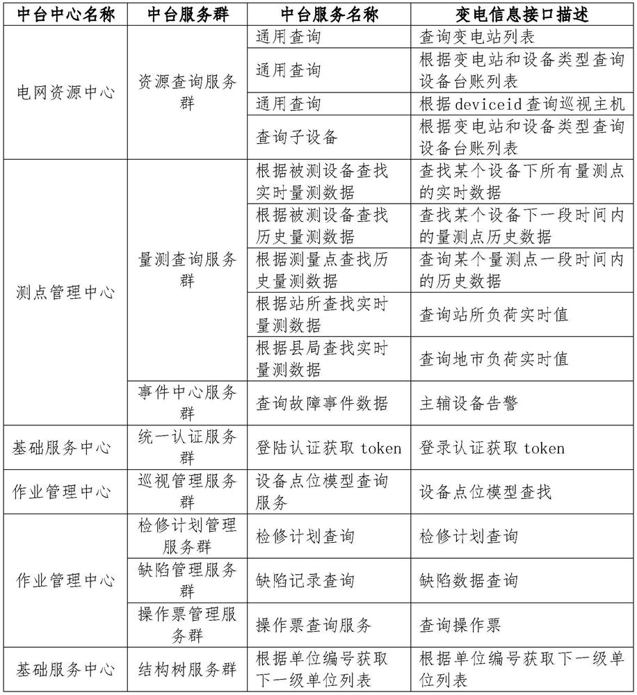 Power transformation information centralized display system and display method based on cloud platform deployment