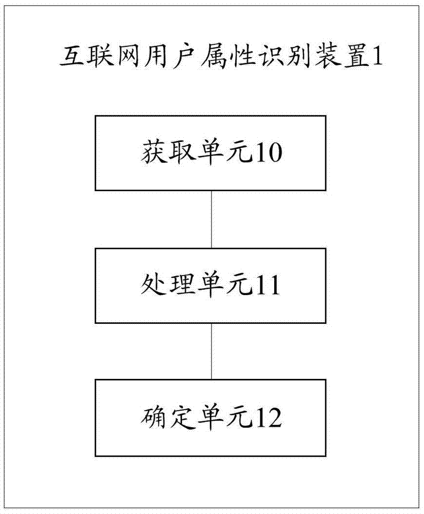 Internet user attribute recognition method and device