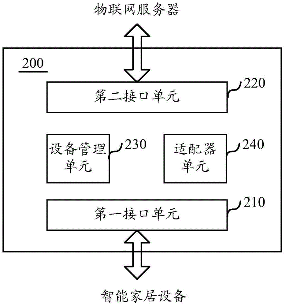 Gateway equipment and information processing method