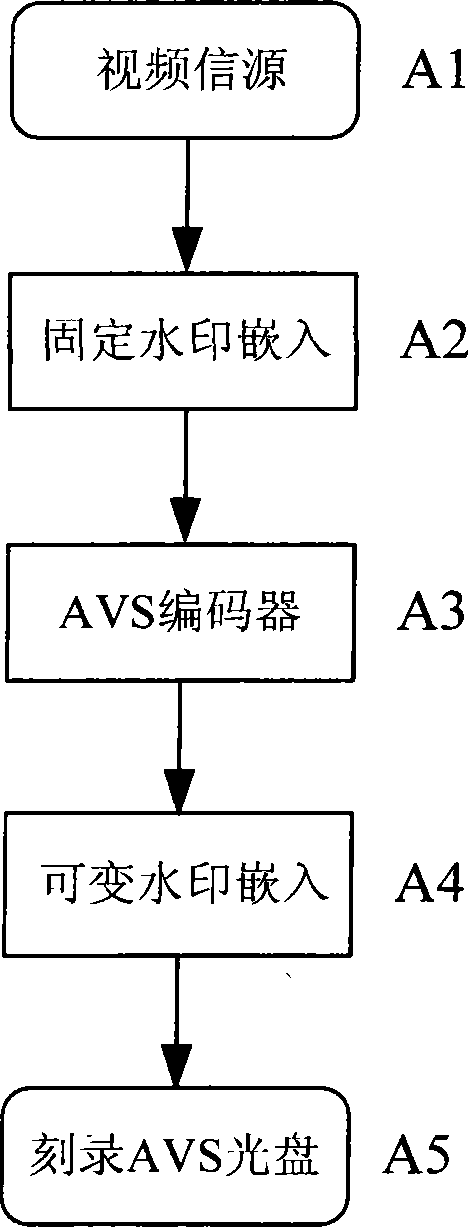 AVS optical disk duplication control method based on digital watermarking