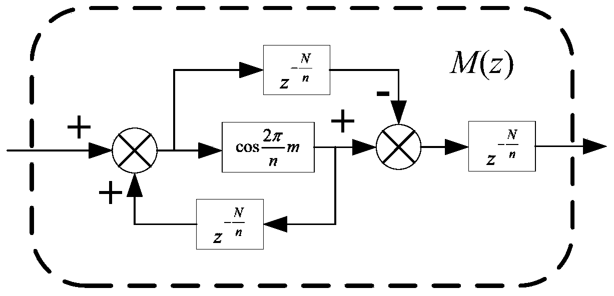 Customized harmonic repetitive controller and control method