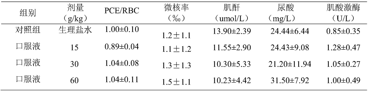 Preparation method and application of medical sweet potato leaf extracts with blood fat reducing effect