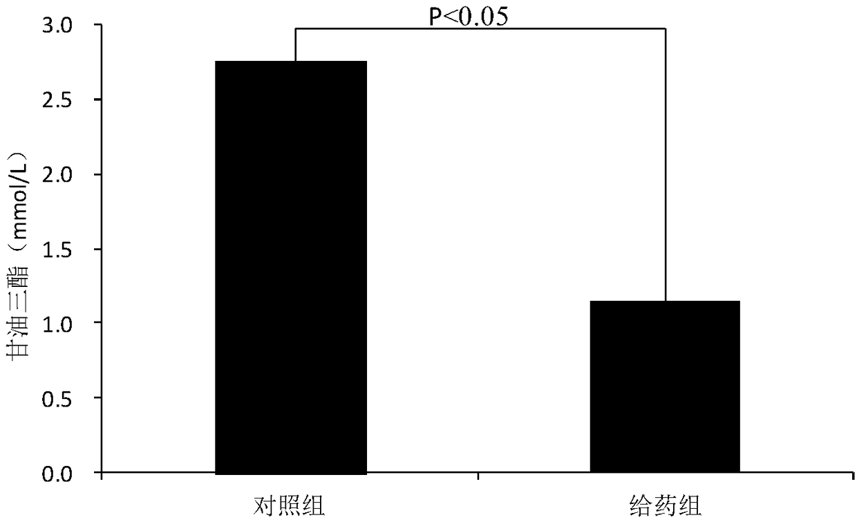 Preparation method and application of medical sweet potato leaf extracts with blood fat reducing effect