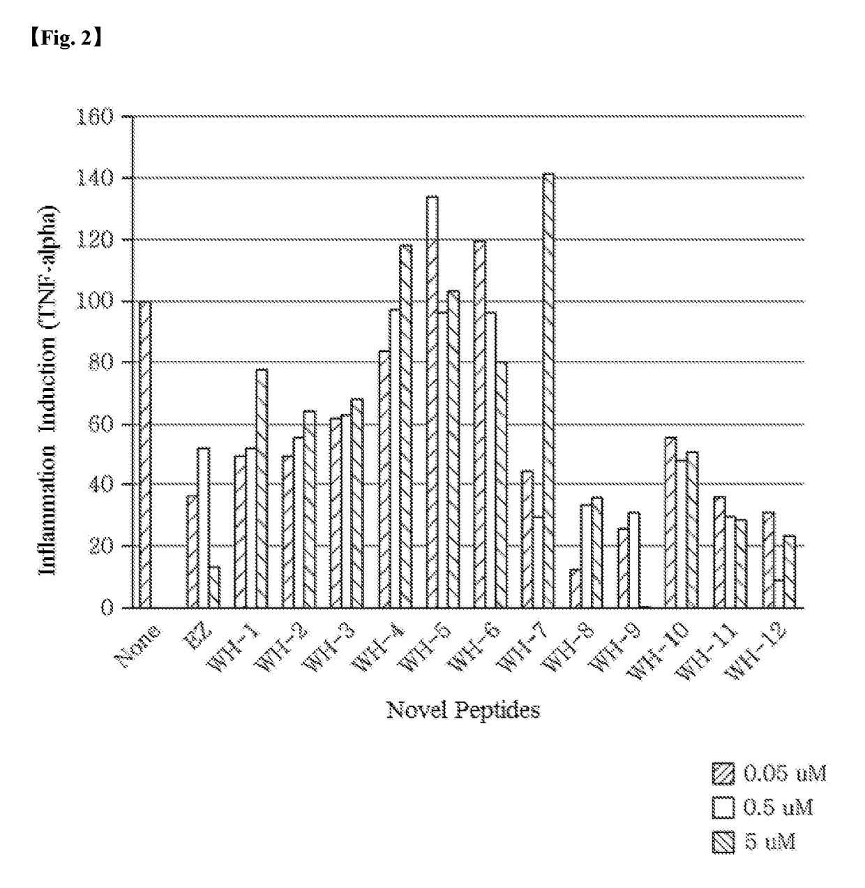 Novel peptide and composition containing the same