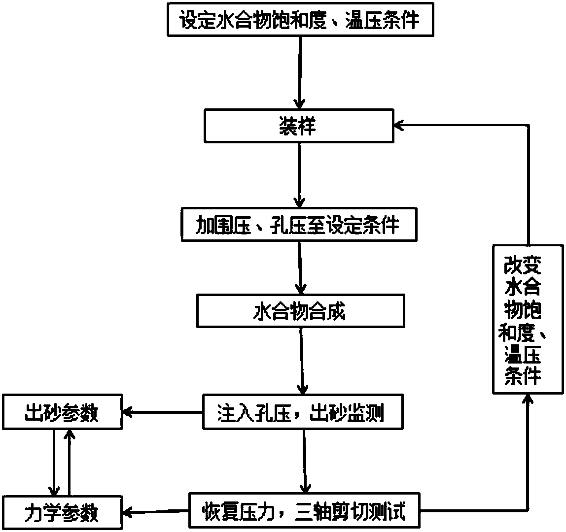 Simulation device and method for coupling process of sand production-mechanical parameters in hydrate-bearing sediments