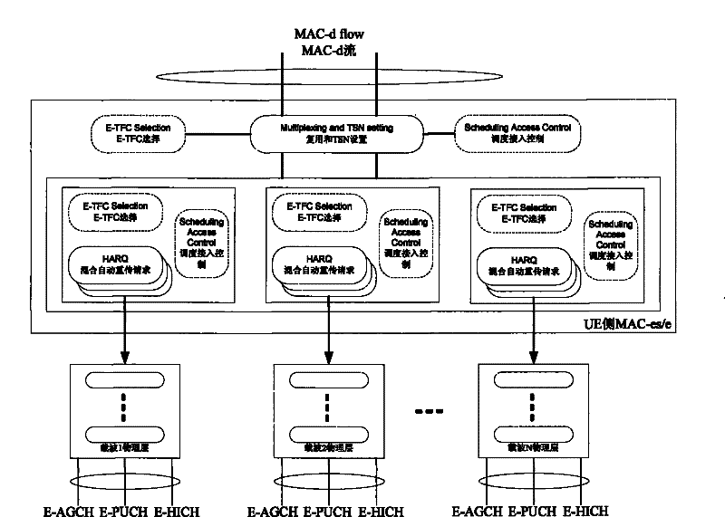 High speed uplink grouping accessing method for multi-carrier system