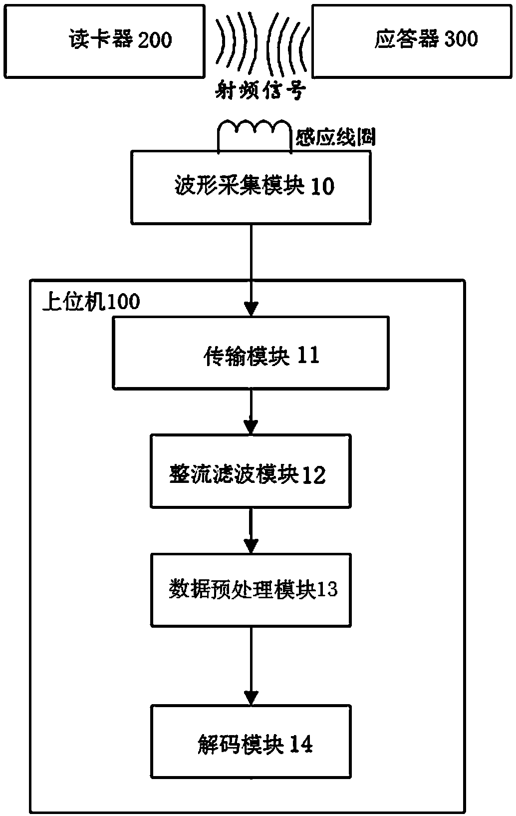 High-frequency RFID radio-frequency signal monitoring system and method