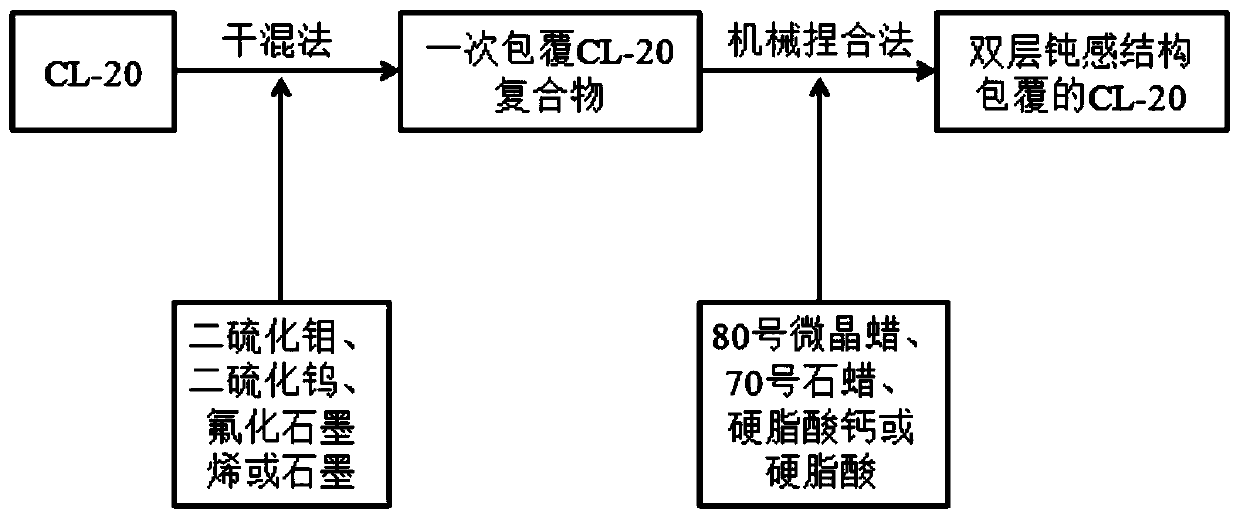 A method of coating cl-20 explosives with a double-layer insensitivity structure