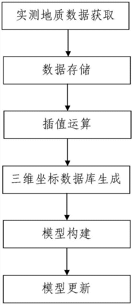 A 3D modeling method of coal seam in working face based on geological data