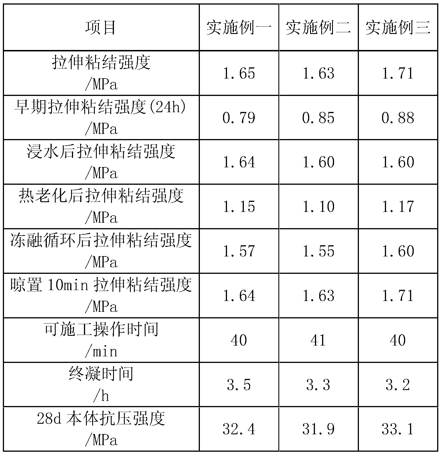 Rapid-hardened type veneer stone early-strength adhesive