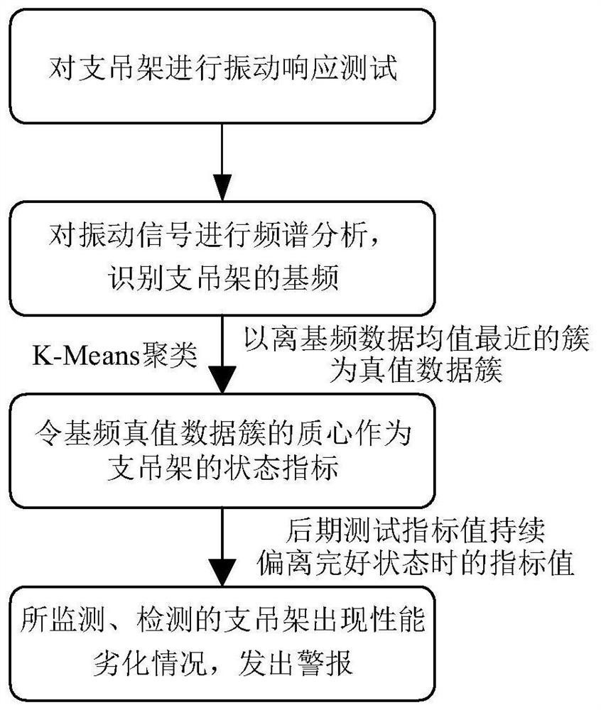 Deterioration alarm method of support and hanger based on k-means clustering of fundamental frequency data