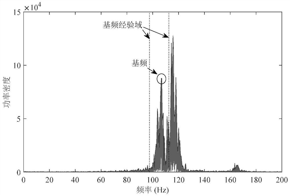 Deterioration alarm method of support and hanger based on k-means clustering of fundamental frequency data