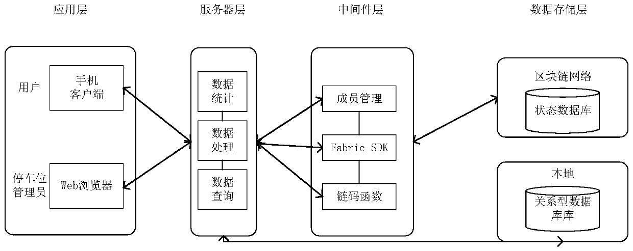 Parking space sharing system and method based on block chain