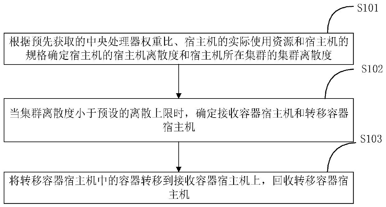 Container transfer method and system