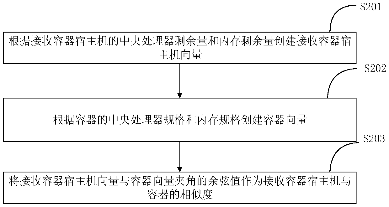 Container transfer method and system