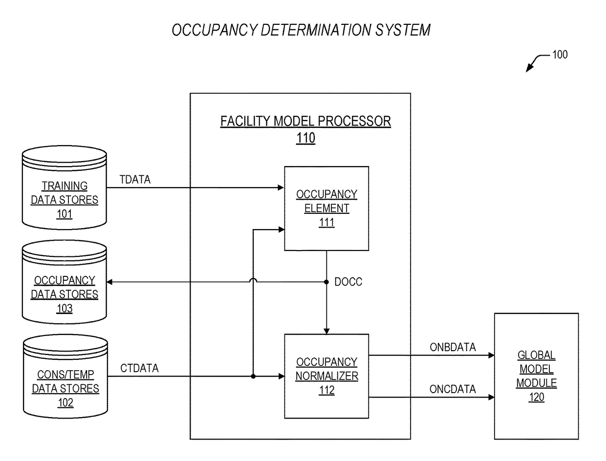 Apparatus and method for focused marketing messaging based on estimated building occupancy