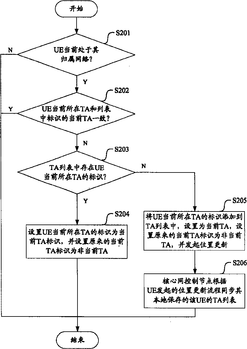 Tracing section list updating control method and system