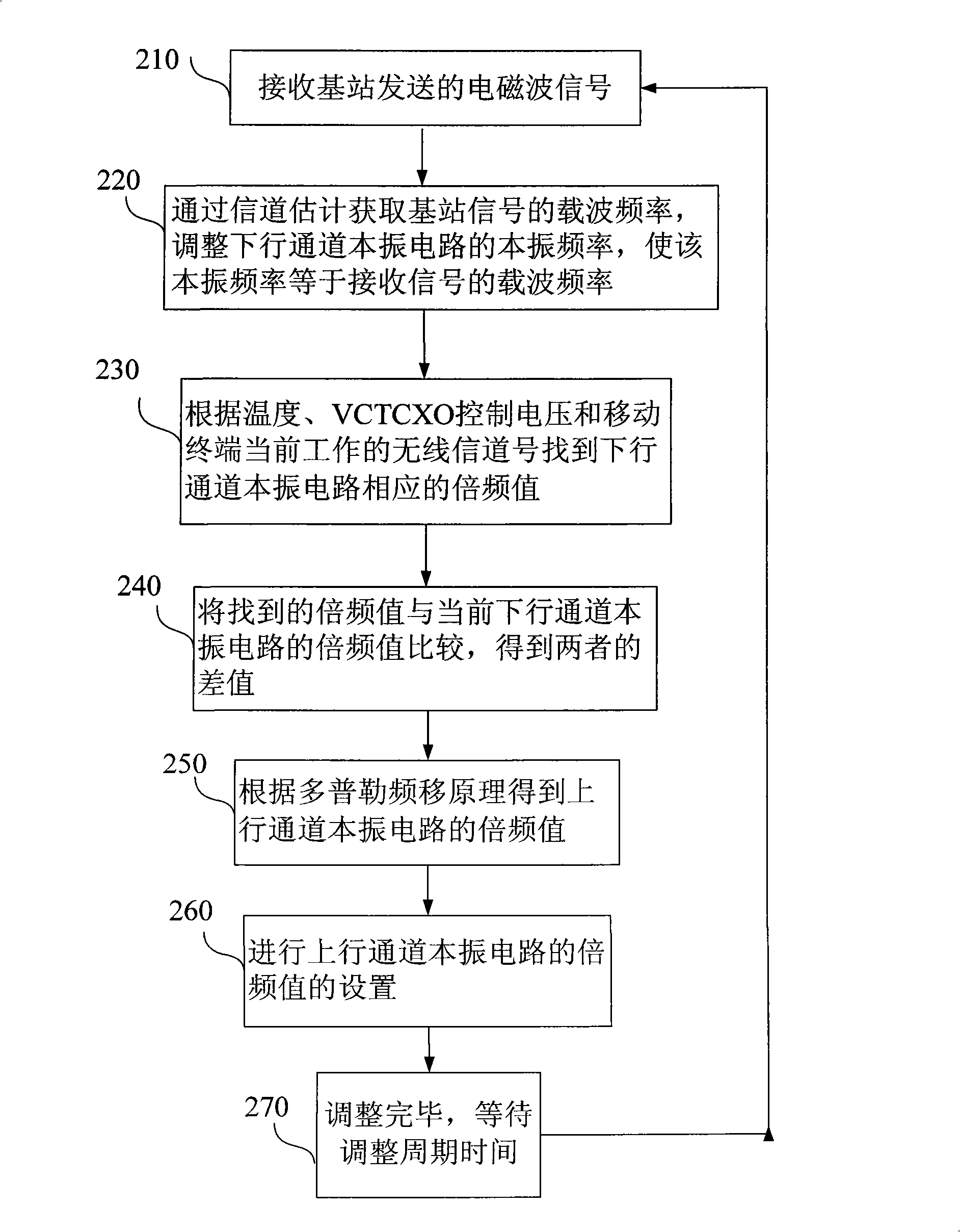 Mobile terminal and uplink channel local frequency regulation method